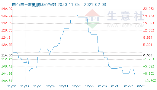 2月3日電石與三聚氰胺比價指數圖