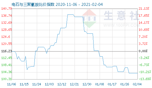 2月4日電石與三聚氰胺比價指數圖