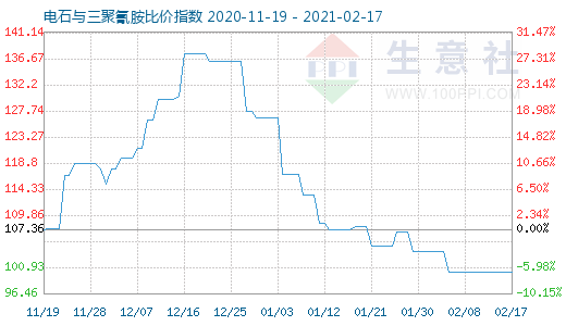 2月17日電石與三聚氰胺比價指數(shù)圖
