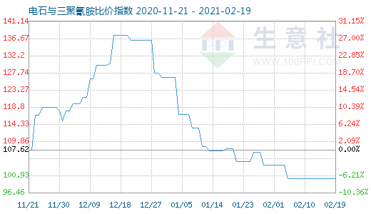 2月19日電石與三聚氰胺比價指數圖