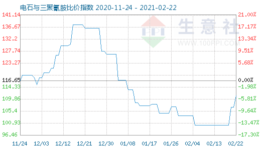 2月22日電石與三聚氰胺比價指數(shù)圖