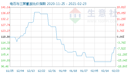 2月23日電石與三聚氰胺比價指數圖