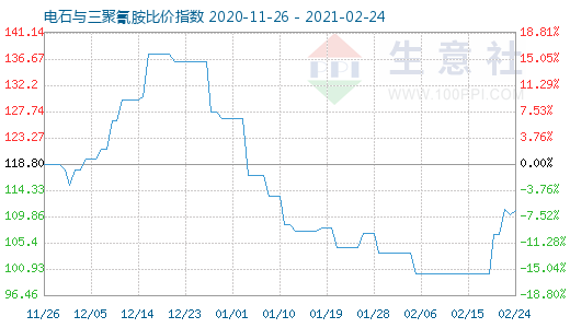 2月24日電石與三聚氰胺比價指數圖