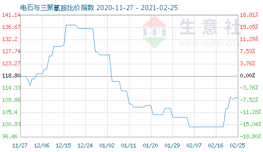 2月25日電石與三聚氰胺比價指數圖