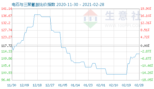 2月28日電石與三聚氰胺比價指數圖