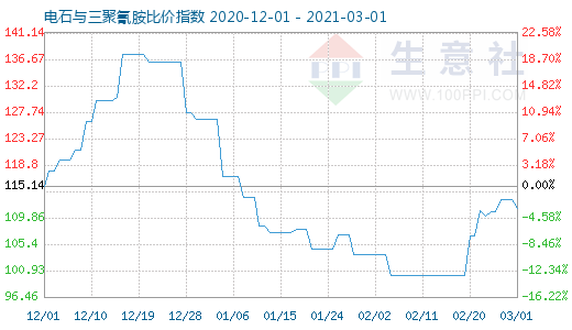 3月1日電石與三聚氰胺比價指數(shù)圖