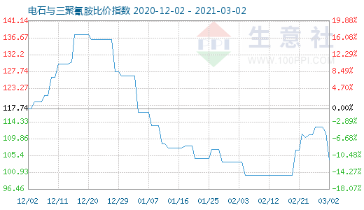 3月2日電石與三聚氰胺比價(jià)指數(shù)圖