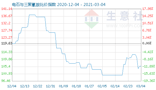 3月4日電石與三聚氰胺比價指數圖
