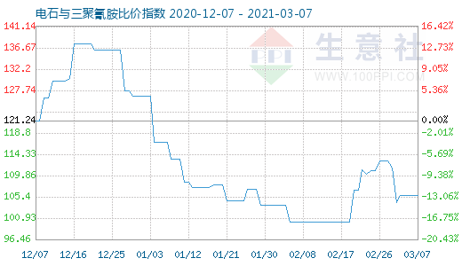 3月7日電石與三聚氰胺比價指數圖