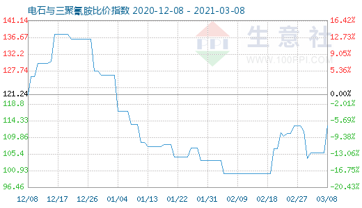 3月8日電石與三聚氰胺比價指數圖