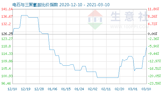 3月10日電石與三聚氰胺比價指數(shù)圖