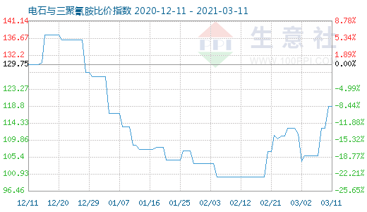 3月11日電石與三聚氰胺比價指數圖