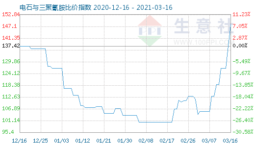 3月16日電石與三聚氰胺比價(jià)指數(shù)圖