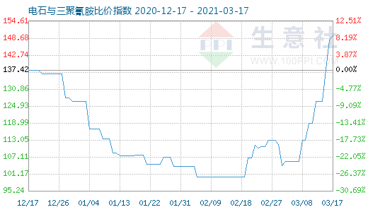 3月17日電石與三聚氰胺比價指數圖