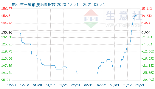 3月21日電石與三聚氰胺比價指數圖
