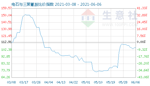 6月6日電石與三聚氰胺比價指數圖