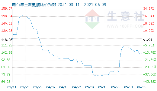 6月9日電石與三聚氰胺比價指數圖