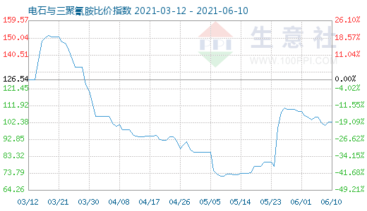 6月10日電石與三聚氰胺比價指數圖