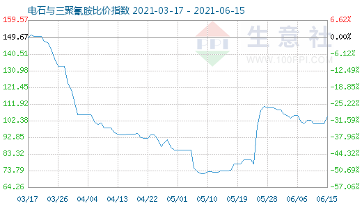 6月15日電石與三聚氰胺比價指數圖