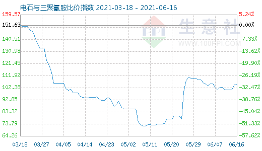 6月16日電石與三聚氰胺比價(jià)指數(shù)圖