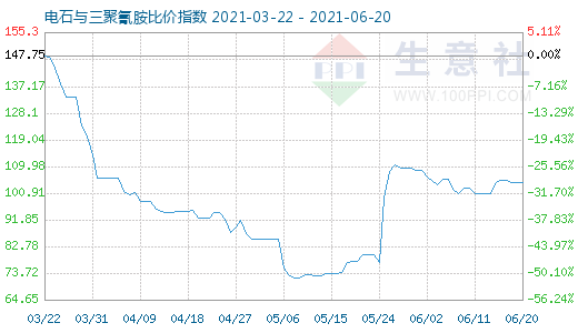 6月20日電石與三聚氰胺比價指數圖