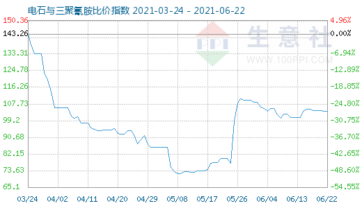 6月22日電石與三聚氰胺比價指數圖