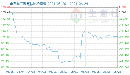 6月24日電石與三聚氰胺比價指數(shù)圖