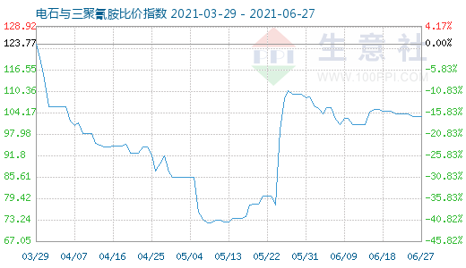 6月27日電石與三聚氰胺比價(jià)指數(shù)圖
