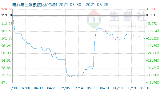6月28日電石與三聚氰胺比價指數圖