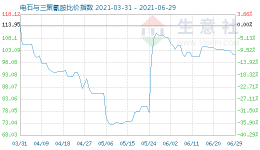6月29日電石與三聚氰胺比價(jià)指數(shù)圖