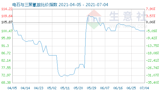 7月4日電石與三聚氰胺比價指數圖