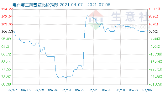 7月6日電石與三聚氰胺比價指數圖