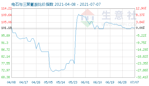 7月7日電石與三聚氰胺比價指數圖
