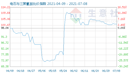7月8日電石與三聚氰胺比價指數(shù)圖