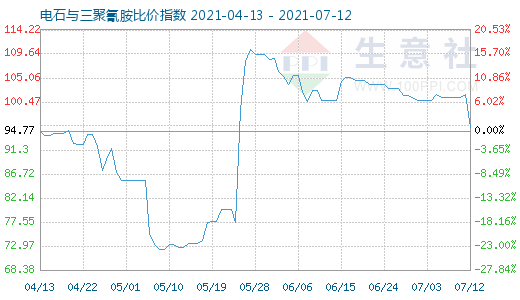 7月12日電石與三聚氰胺比價(jià)指數(shù)圖