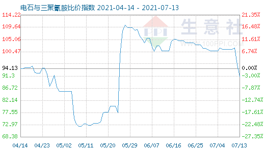 7月13日電石與三聚氰胺比價指數圖