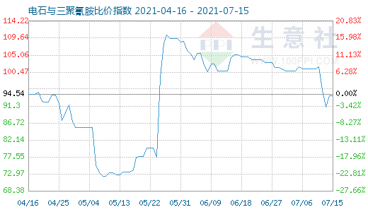 7月15日電石與三聚氰胺比價指數圖
