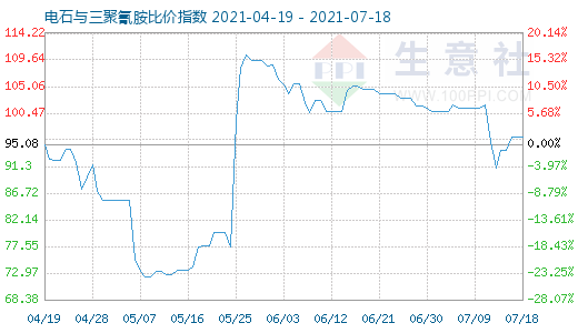 7月18日電石與三聚氰胺比價(jià)指數(shù)圖