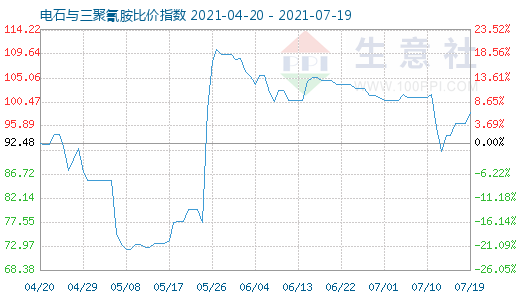 7月19日電石與三聚氰胺比價指數圖