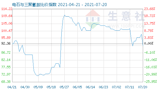 7月20日電石與三聚氰胺比價指數圖