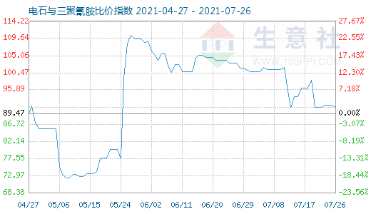 7月26日電石與三聚氰胺比價(jià)指數(shù)圖