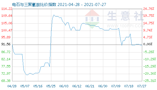 7月27日電石與三聚氰胺比價(jià)指數(shù)圖