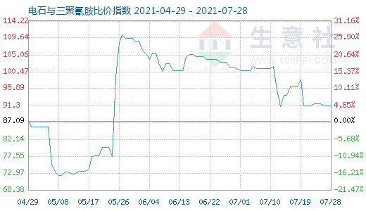 7月28日電石與三聚氰胺比價(jià)指數(shù)圖