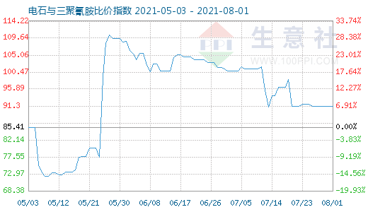 8月1日電石與三聚氰胺比價指數圖