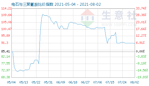 8月2日電石與三聚氰胺比價(jià)指數(shù)圖