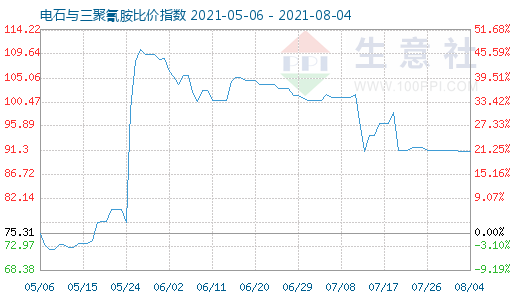 8月4日電石與三聚氰胺比價指數圖