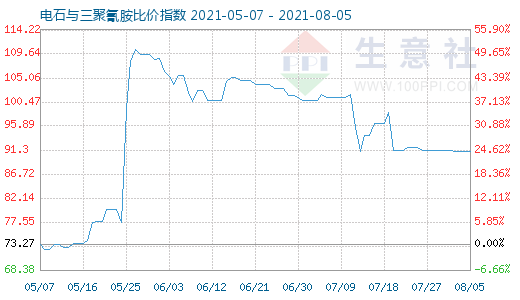 8月5日電石與三聚氰胺比價指數圖