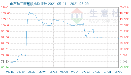 8月9日電石與三聚氰胺比價指數圖