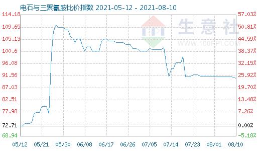 8月10日電石與三聚氰胺比價指數圖