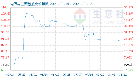 8月12日電石與三聚氰胺比價指數(shù)圖